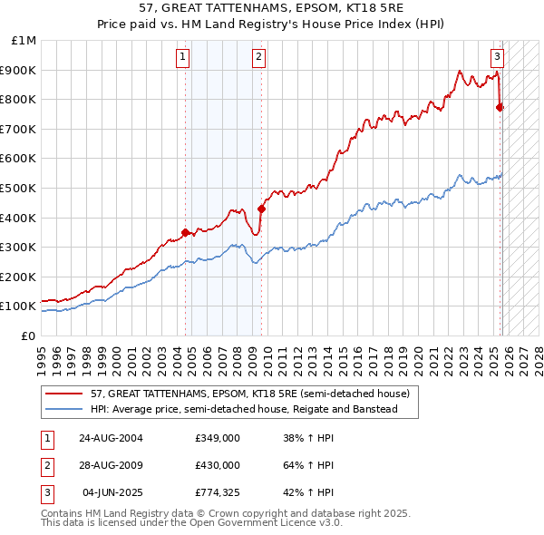 57, GREAT TATTENHAMS, EPSOM, KT18 5RE: Price paid vs HM Land Registry's House Price Index