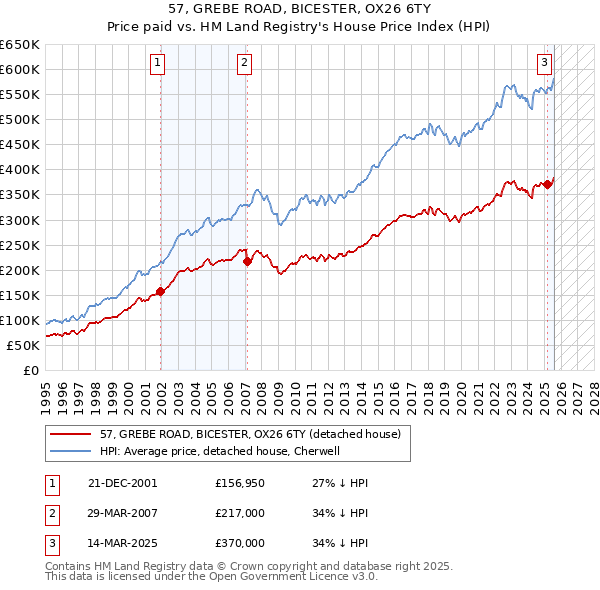 57, GREBE ROAD, BICESTER, OX26 6TY: Price paid vs HM Land Registry's House Price Index