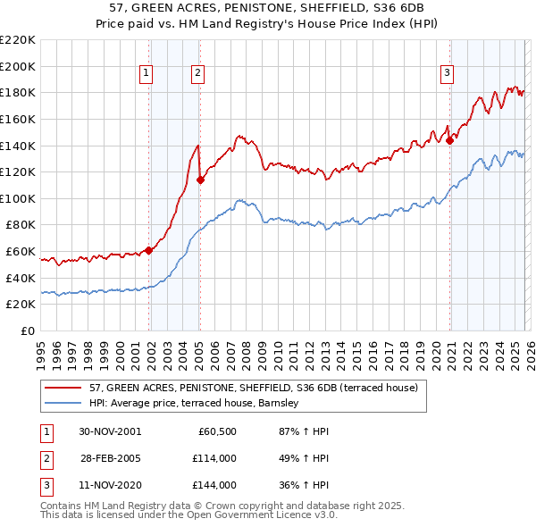 57, GREEN ACRES, PENISTONE, SHEFFIELD, S36 6DB: Price paid vs HM Land Registry's House Price Index