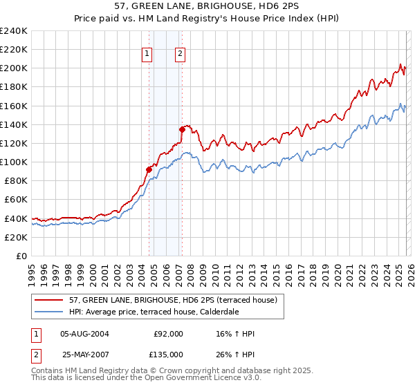 57, GREEN LANE, BRIGHOUSE, HD6 2PS: Price paid vs HM Land Registry's House Price Index