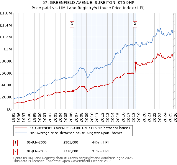 57, GREENFIELD AVENUE, SURBITON, KT5 9HP: Price paid vs HM Land Registry's House Price Index