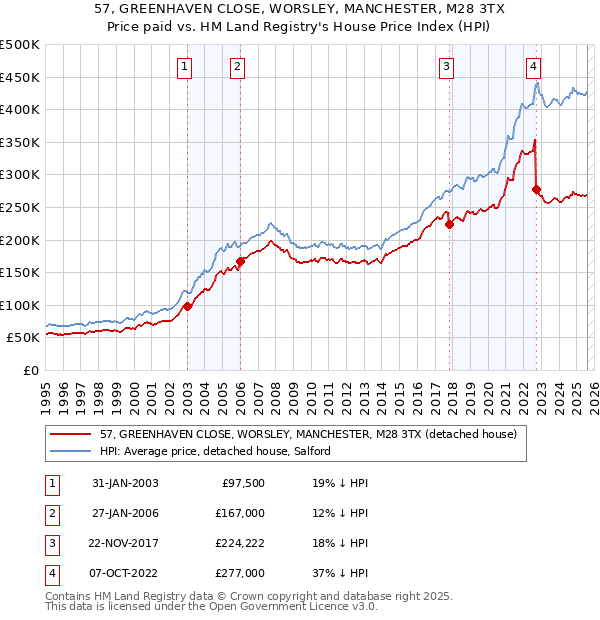 57, GREENHAVEN CLOSE, WORSLEY, MANCHESTER, M28 3TX: Price paid vs HM Land Registry's House Price Index