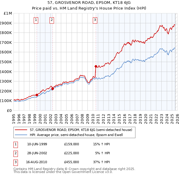 57, GROSVENOR ROAD, EPSOM, KT18 6JG: Price paid vs HM Land Registry's House Price Index