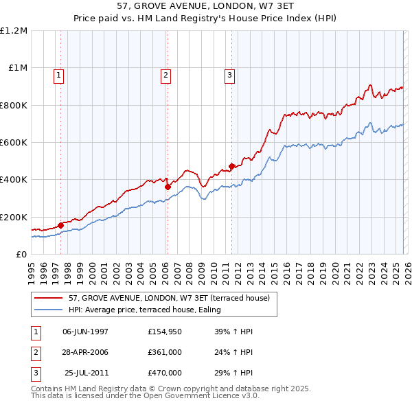 57, GROVE AVENUE, LONDON, W7 3ET: Price paid vs HM Land Registry's House Price Index