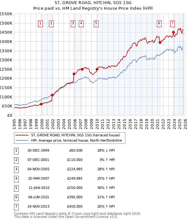 57, GROVE ROAD, HITCHIN, SG5 1SG: Price paid vs HM Land Registry's House Price Index