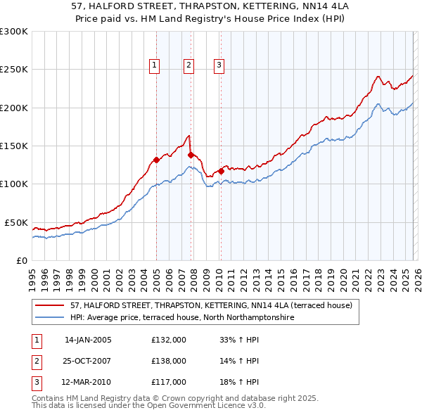 57, HALFORD STREET, THRAPSTON, KETTERING, NN14 4LA: Price paid vs HM Land Registry's House Price Index