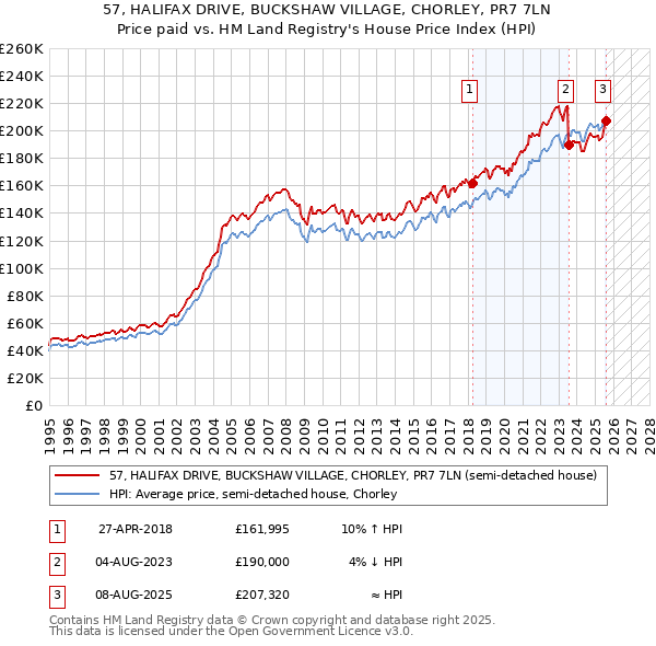 57, HALIFAX DRIVE, BUCKSHAW VILLAGE, CHORLEY, PR7 7LN: Price paid vs HM Land Registry's House Price Index