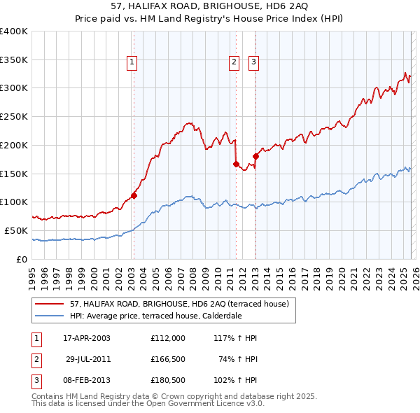 57, HALIFAX ROAD, BRIGHOUSE, HD6 2AQ: Price paid vs HM Land Registry's House Price Index