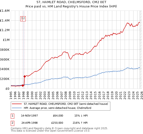 57, HAMLET ROAD, CHELMSFORD, CM2 0ET: Price paid vs HM Land Registry's House Price Index