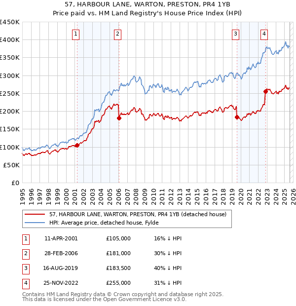 57, HARBOUR LANE, WARTON, PRESTON, PR4 1YB: Price paid vs HM Land Registry's House Price Index