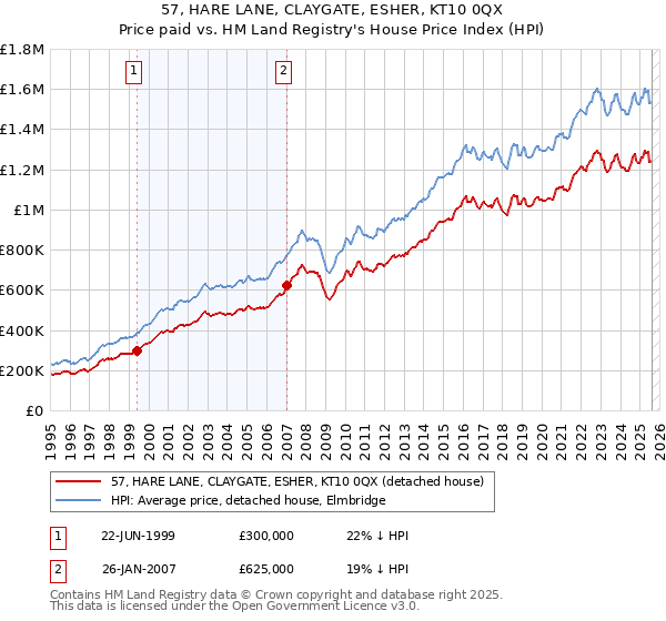 57, HARE LANE, CLAYGATE, ESHER, KT10 0QX: Price paid vs HM Land Registry's House Price Index