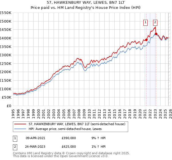 57, HAWKENBURY WAY, LEWES, BN7 1LT: Price paid vs HM Land Registry's House Price Index