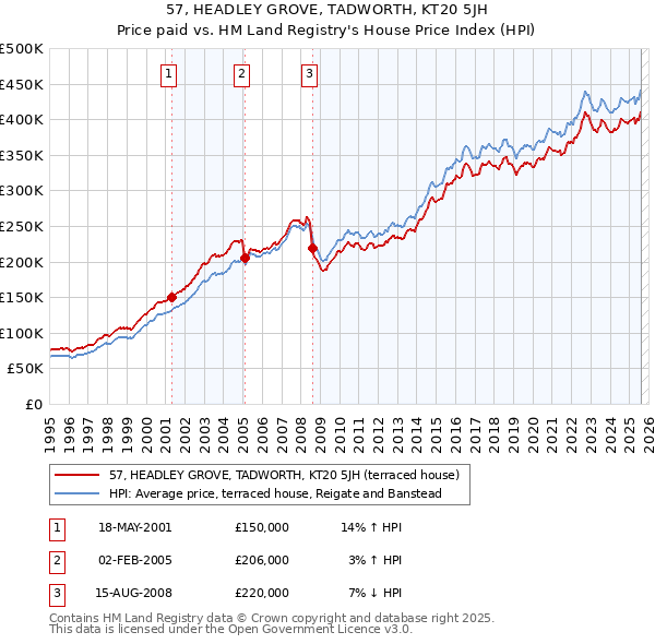 57, HEADLEY GROVE, TADWORTH, KT20 5JH: Price paid vs HM Land Registry's House Price Index