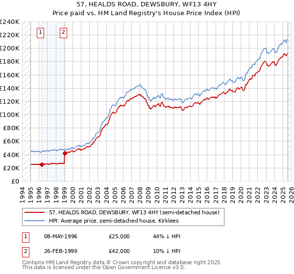 57, HEALDS ROAD, DEWSBURY, WF13 4HY: Price paid vs HM Land Registry's House Price Index
