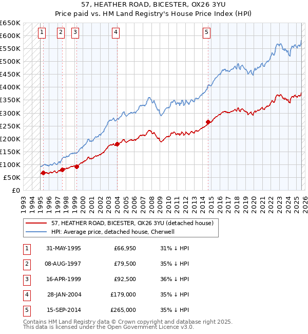 57, HEATHER ROAD, BICESTER, OX26 3YU: Price paid vs HM Land Registry's House Price Index