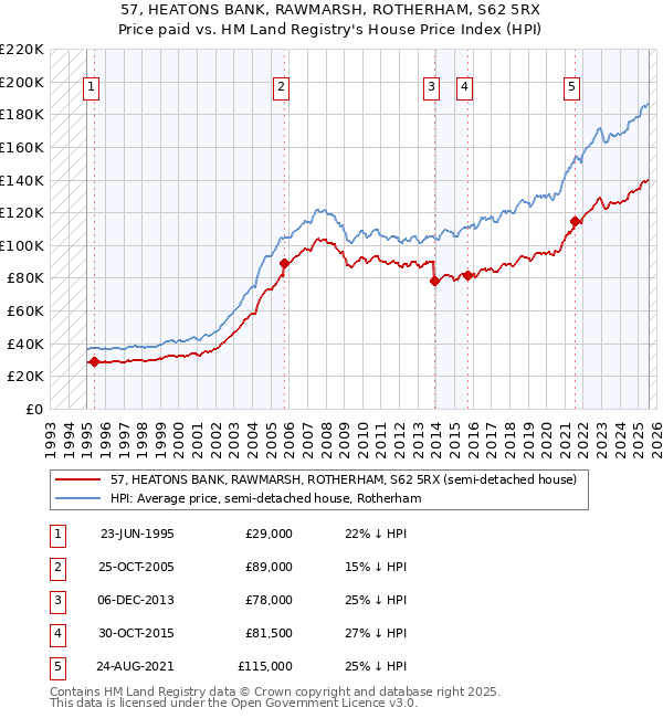 57, HEATONS BANK, RAWMARSH, ROTHERHAM, S62 5RX: Price paid vs HM Land Registry's House Price Index