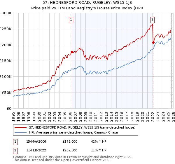 57, HEDNESFORD ROAD, RUGELEY, WS15 1JS: Price paid vs HM Land Registry's House Price Index