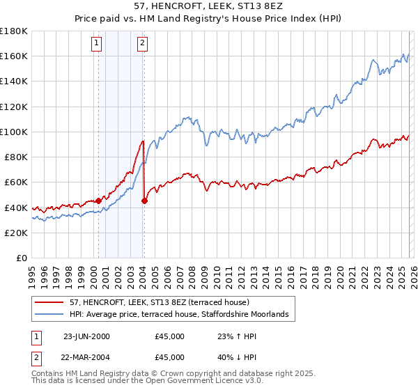 57, HENCROFT, LEEK, ST13 8EZ: Price paid vs HM Land Registry's House Price Index