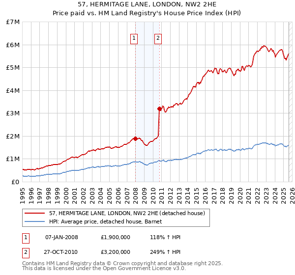 57, HERMITAGE LANE, LONDON, NW2 2HE: Price paid vs HM Land Registry's House Price Index