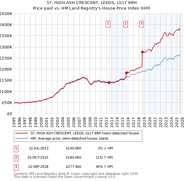 57, HIGH ASH CRESCENT, LEEDS, LS17 8RH: Price paid vs HM Land Registry's House Price Index