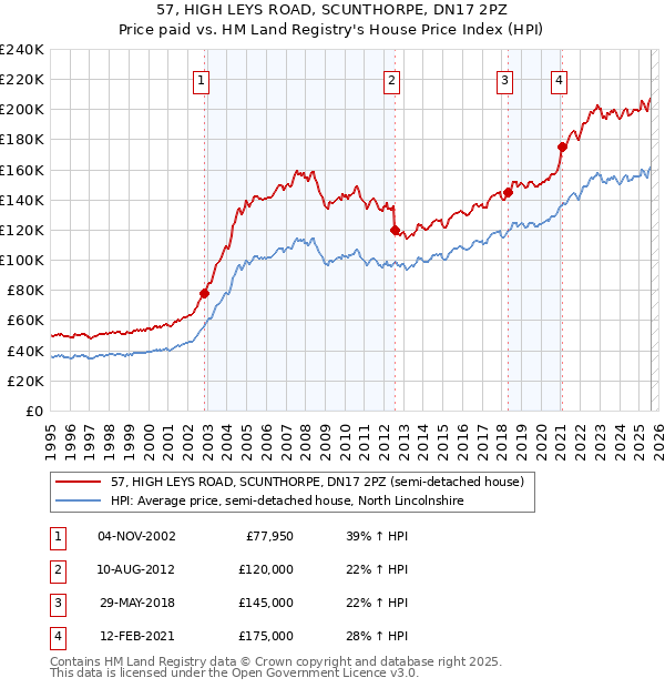 57, HIGH LEYS ROAD, SCUNTHORPE, DN17 2PZ: Price paid vs HM Land Registry's House Price Index