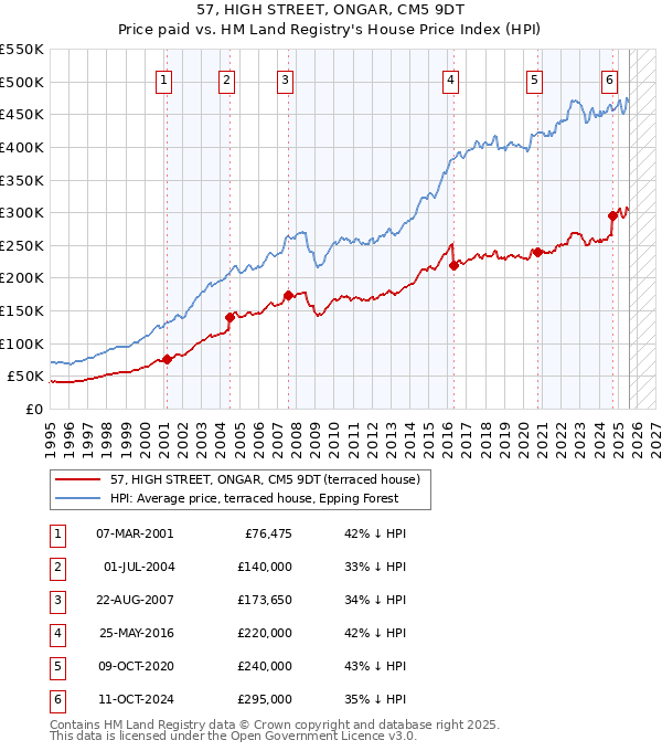 57, HIGH STREET, ONGAR, CM5 9DT: Price paid vs HM Land Registry's House Price Index