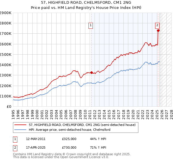 57, HIGHFIELD ROAD, CHELMSFORD, CM1 2NG: Price paid vs HM Land Registry's House Price Index