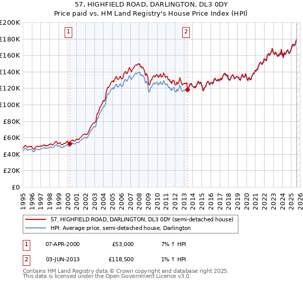 57, HIGHFIELD ROAD, DARLINGTON, DL3 0DY: Price paid vs HM Land Registry's House Price Index
