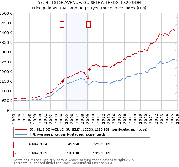 57, HILLSIDE AVENUE, GUISELEY, LEEDS, LS20 9DH: Price paid vs HM Land Registry's House Price Index