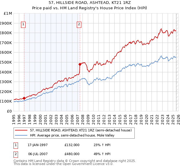 57, HILLSIDE ROAD, ASHTEAD, KT21 1RZ: Price paid vs HM Land Registry's House Price Index