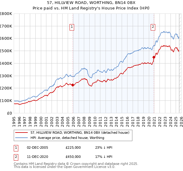 57, HILLVIEW ROAD, WORTHING, BN14 0BX: Price paid vs HM Land Registry's House Price Index