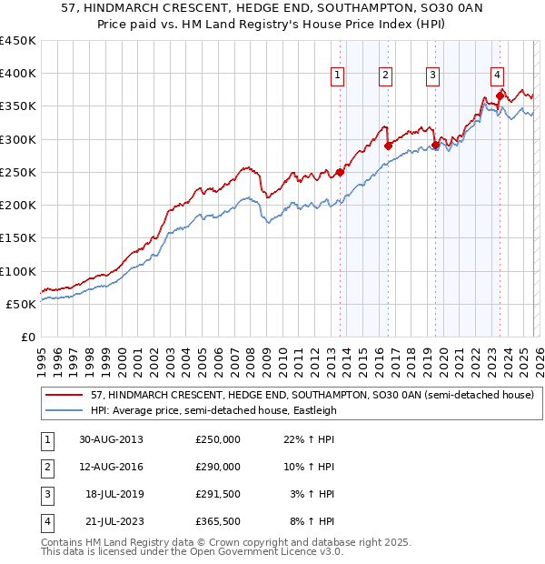 57, HINDMARCH CRESCENT, HEDGE END, SOUTHAMPTON, SO30 0AN: Price paid vs HM Land Registry's House Price Index