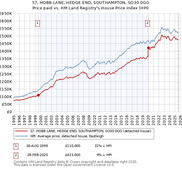 57, HOBB LANE, HEDGE END, SOUTHAMPTON, SO30 0GG: Price paid vs HM Land Registry's House Price Index