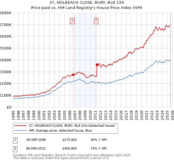 57, HOLBEACH CLOSE, BURY, BL8 1XA: Price paid vs HM Land Registry's House Price Index