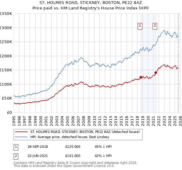 57, HOLMES ROAD, STICKNEY, BOSTON, PE22 8AZ: Price paid vs HM Land Registry's House Price Index