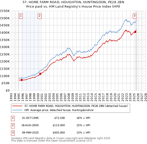 57, HOME FARM ROAD, HOUGHTON, HUNTINGDON, PE28 2BN: Price paid vs HM Land Registry's House Price Index