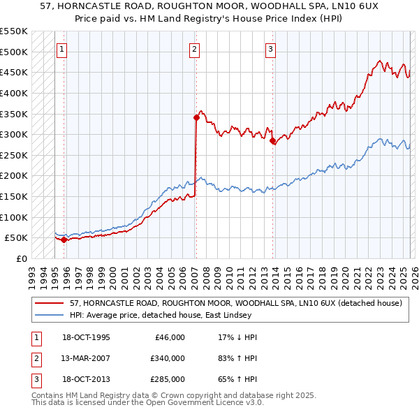 57, HORNCASTLE ROAD, ROUGHTON MOOR, WOODHALL SPA, LN10 6UX: Price paid vs HM Land Registry's House Price Index