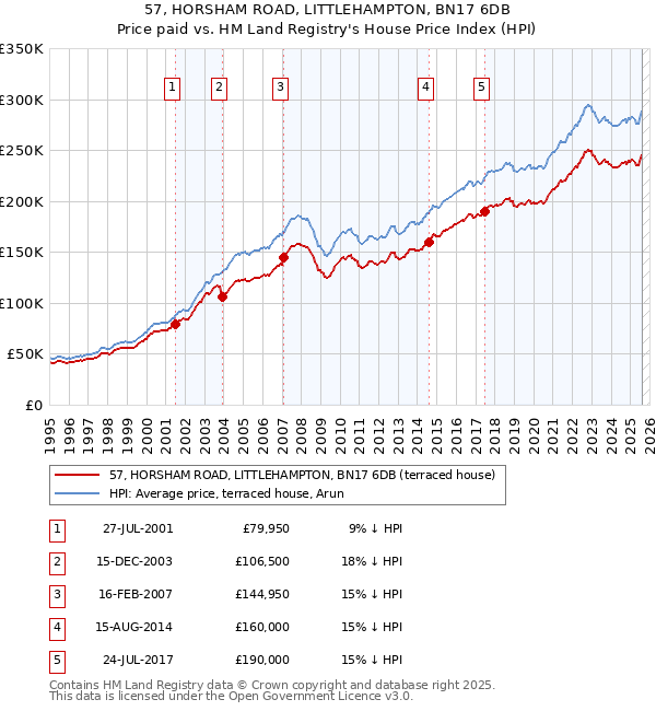 57, HORSHAM ROAD, LITTLEHAMPTON, BN17 6DB: Price paid vs HM Land Registry's House Price Index