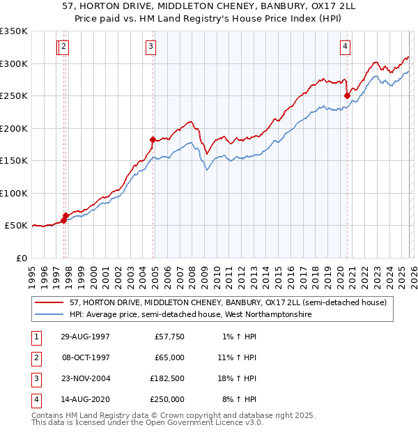 57, HORTON DRIVE, MIDDLETON CHENEY, BANBURY, OX17 2LL: Price paid vs HM Land Registry's House Price Index