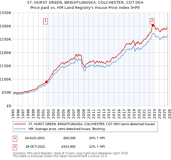 57, HURST GREEN, BRIGHTLINGSEA, COLCHESTER, CO7 0EH: Price paid vs HM Land Registry's House Price Index