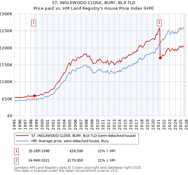 57, INGLEWOOD CLOSE, BURY, BL9 7LD: Price paid vs HM Land Registry's House Price Index