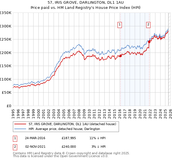 57, IRIS GROVE, DARLINGTON, DL1 1AU: Price paid vs HM Land Registry's House Price Index