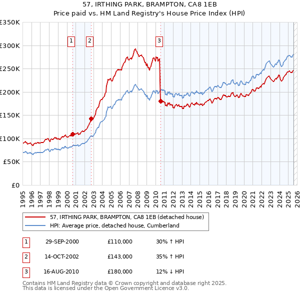 57, IRTHING PARK, BRAMPTON, CA8 1EB: Price paid vs HM Land Registry's House Price Index