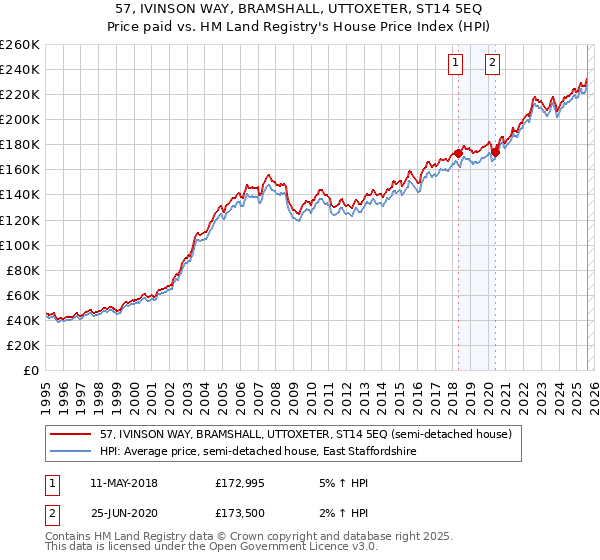 57, IVINSON WAY, BRAMSHALL, UTTOXETER, ST14 5EQ: Price paid vs HM Land Registry's House Price Index