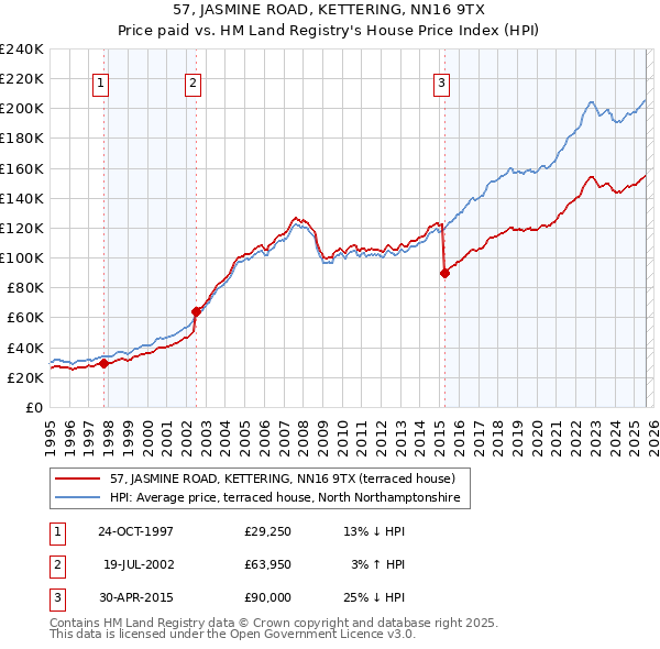 57, JASMINE ROAD, KETTERING, NN16 9TX: Price paid vs HM Land Registry's House Price Index