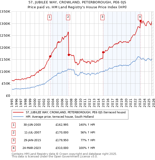 57, JUBILEE WAY, CROWLAND, PETERBOROUGH, PE6 0JS: Price paid vs HM Land Registry's House Price Index