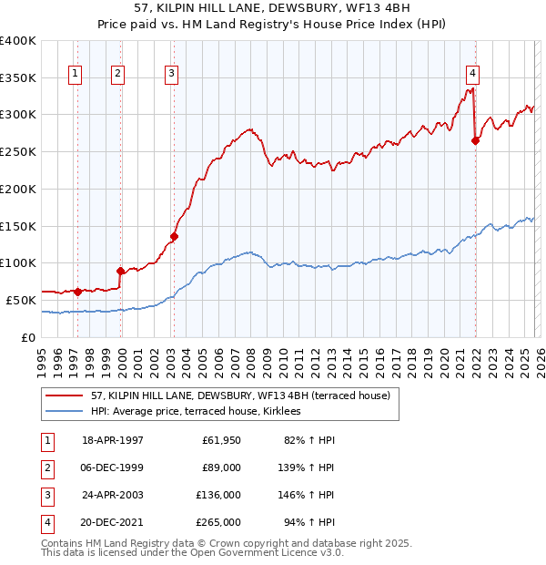57, KILPIN HILL LANE, DEWSBURY, WF13 4BH: Price paid vs HM Land Registry's House Price Index