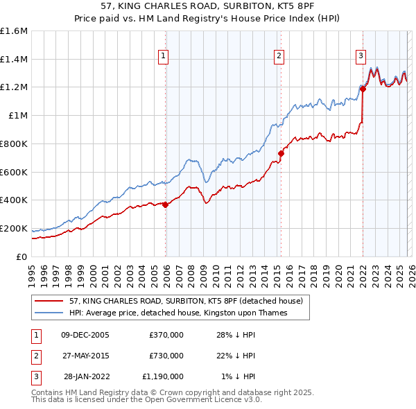 57, KING CHARLES ROAD, SURBITON, KT5 8PF: Price paid vs HM Land Registry's House Price Index