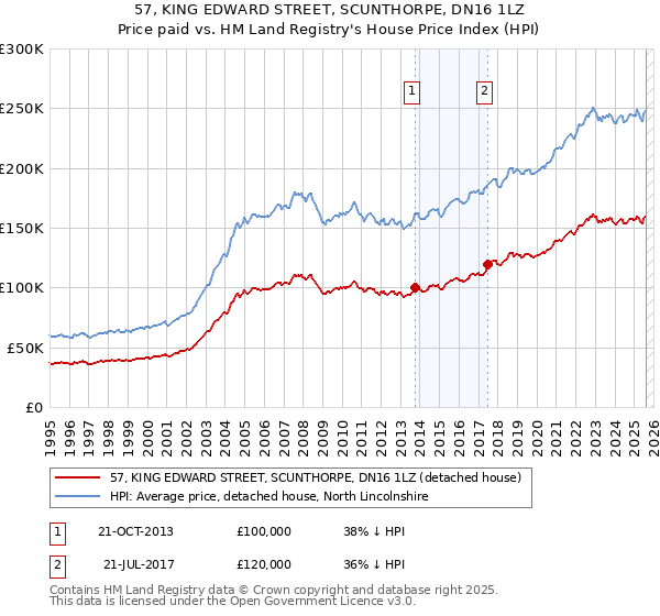 57, KING EDWARD STREET, SCUNTHORPE, DN16 1LZ: Price paid vs HM Land Registry's House Price Index