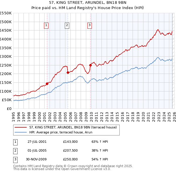 57, KING STREET, ARUNDEL, BN18 9BN: Price paid vs HM Land Registry's House Price Index
